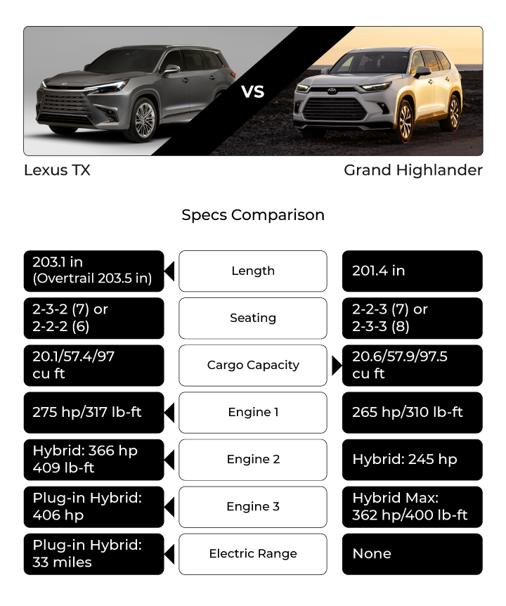 2024 Lexus TX vs 2024 Grand Highlander 3 Row SUV Comparison